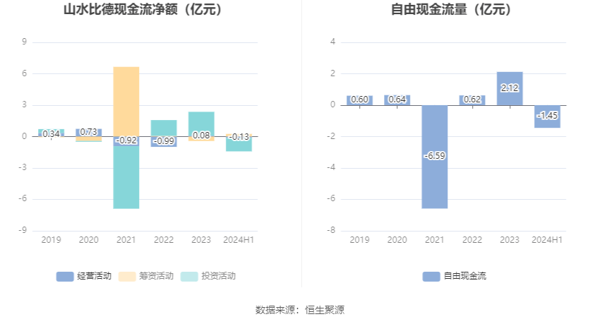 山水比德:2024年上半年盈利1219.09万元 同比扭亏