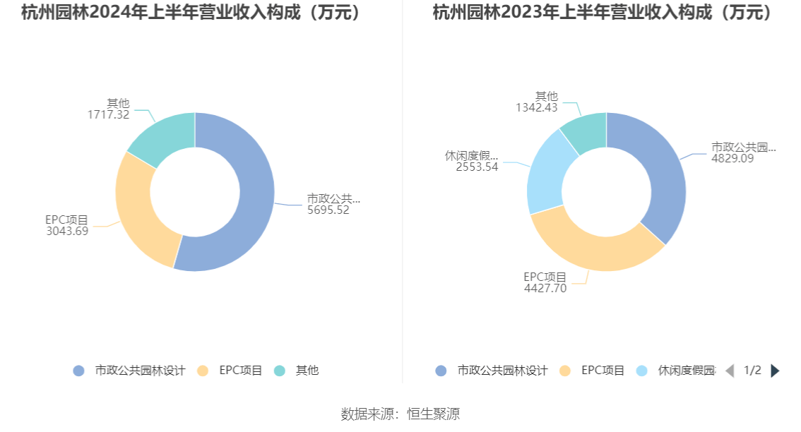 高德娱乐app杭州园林：2024年上半年亏损177725万元(图3)