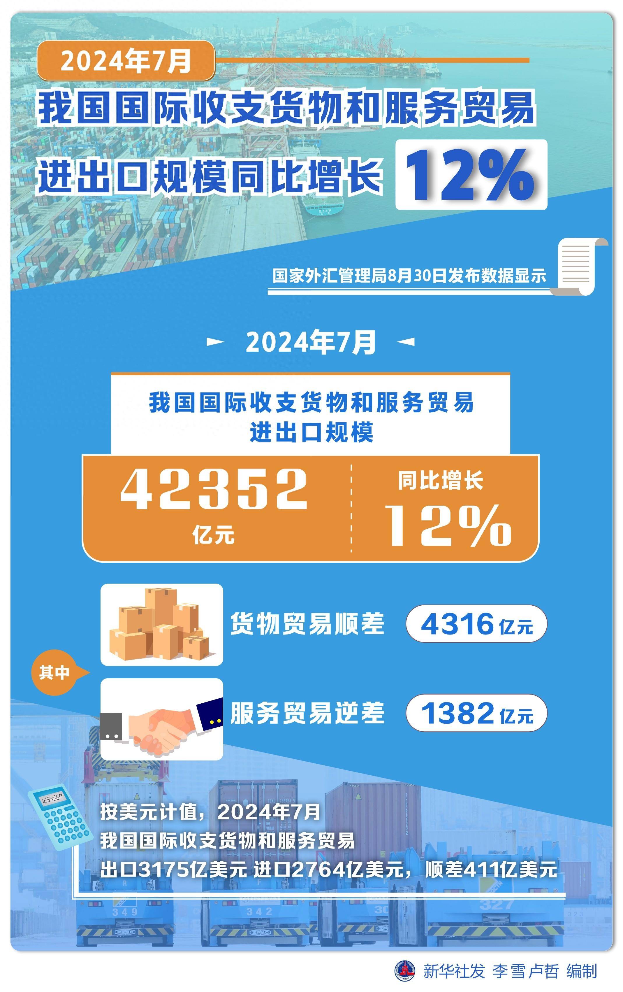 2024年7月我国国际收支货物和服务贸易进出口规模同比增长12%