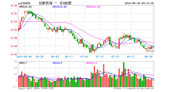 44%,恒瑞医药涨027%