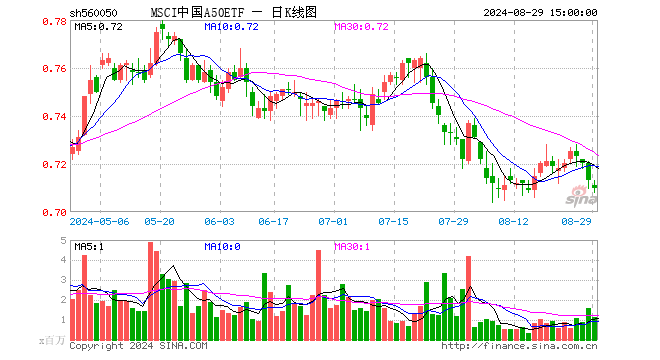 8月29日msci中国a50etf(560050)份额减少800.00万份,最新份额78.