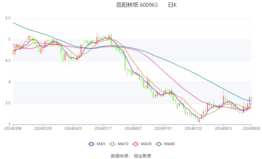 岳阳林纸2021目标价图片