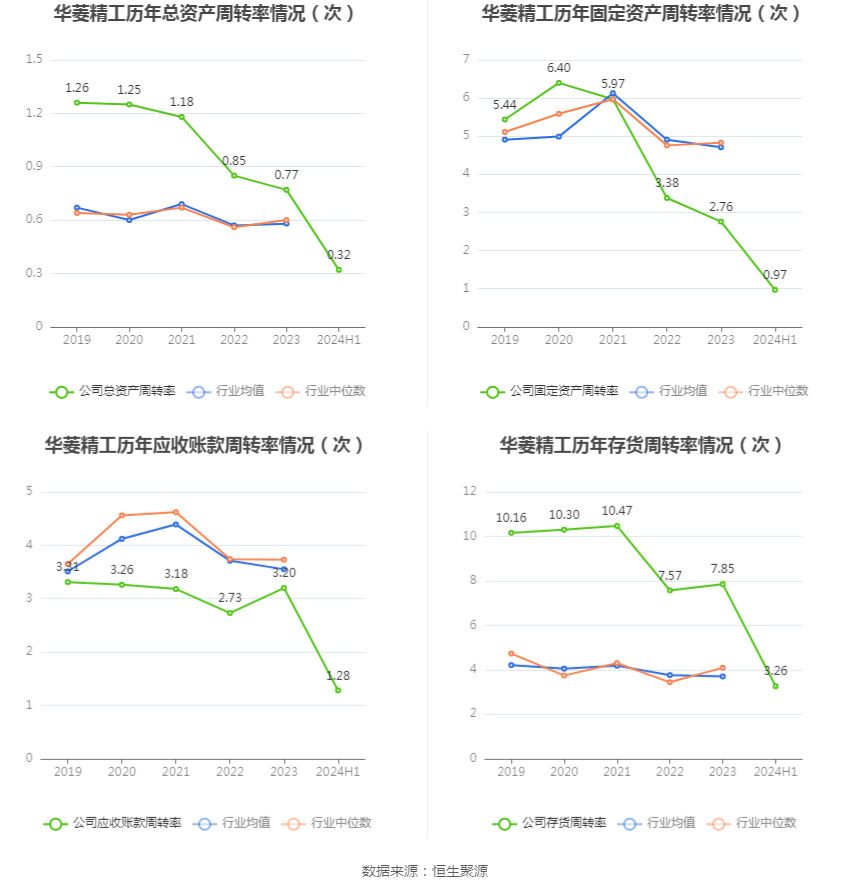 华菱精工：2024年上半年亏损392772万元kaiyun开云app(图10)