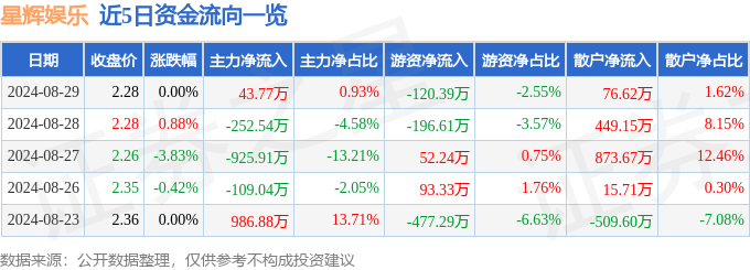 🌸潮新闻【2024澳门资料大全免费】_星辉娱乐：公司处于人工智能的应用端，通过第三方软件推进实施AI技术的应用，暂无人工智能方面业务及收入