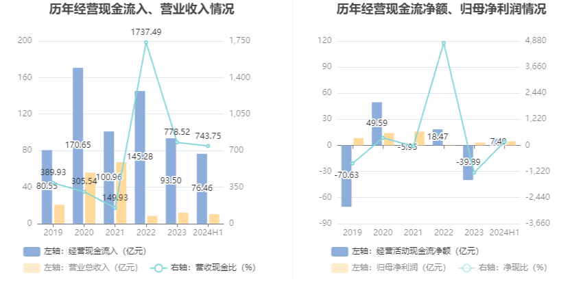 红塔证券 2024年上半年净利润同比增长52 27% 拟10派0 47元