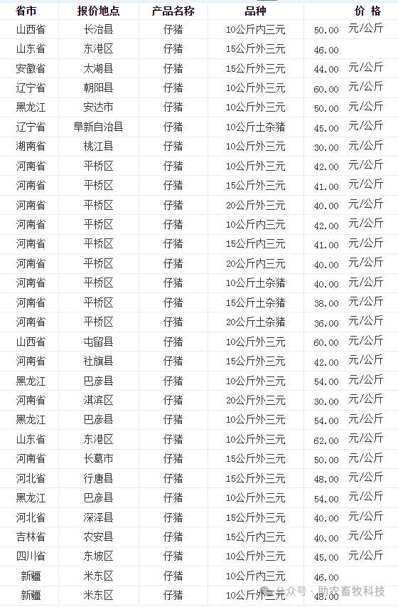 31】 今日各地肉猪,猪苗,牛羊鸡鸭鹅,蛋,禽苗和豆粕玉米原料等参考