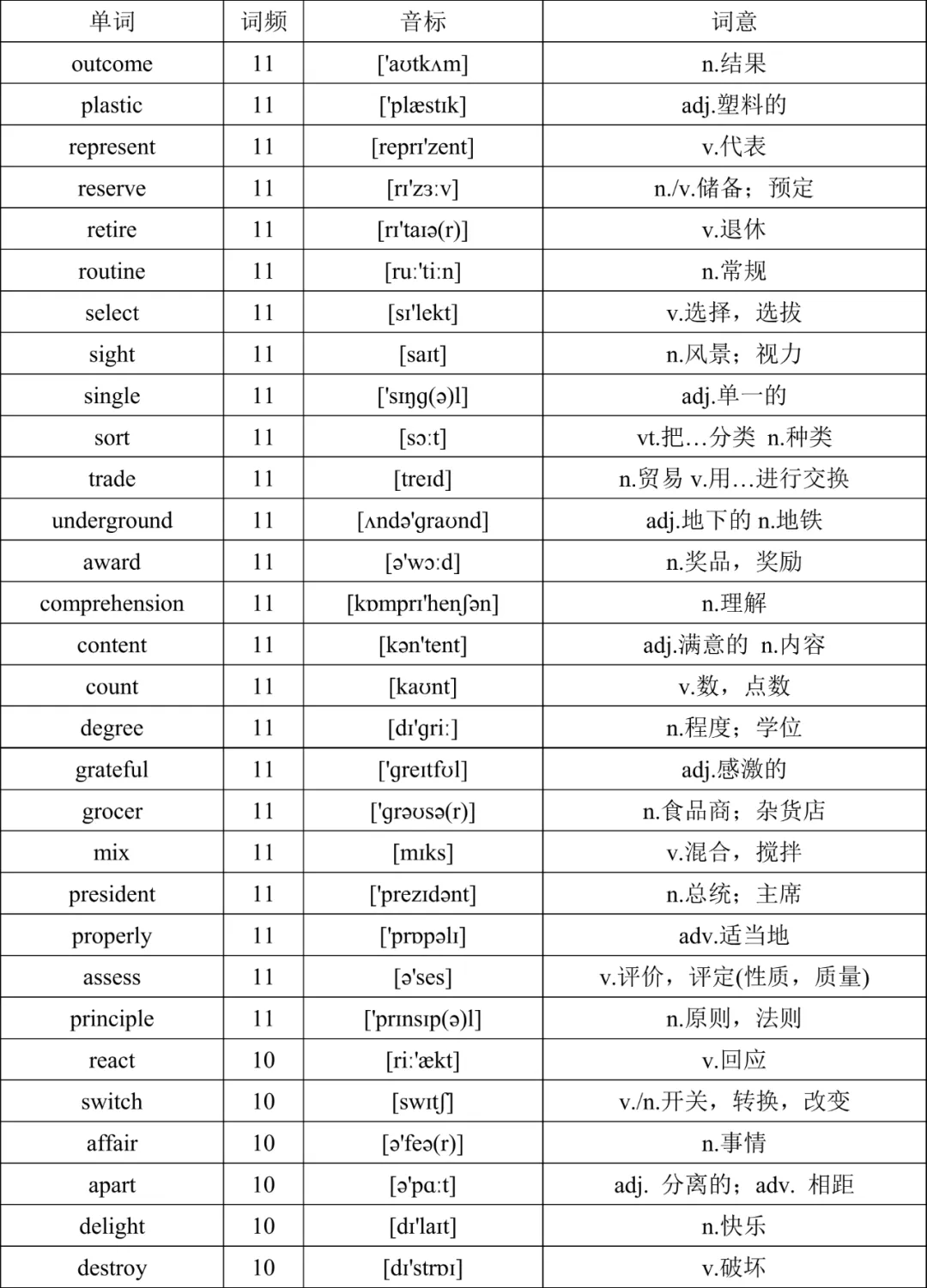 2025高考英语888个核心高频词汇汇编,超详细,吃透它高分不在话下!(附电子版)_List_家长_表格
