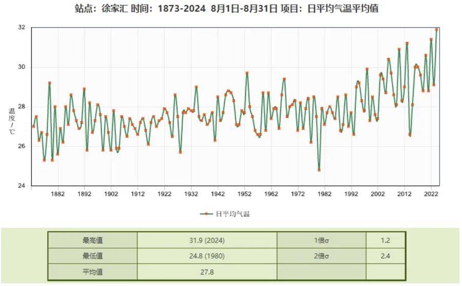 上海各月平均气温曲线图片