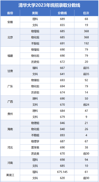 2821清华分数线_二零二一年清华大学录取分数线_2024年清华大学录取分数线