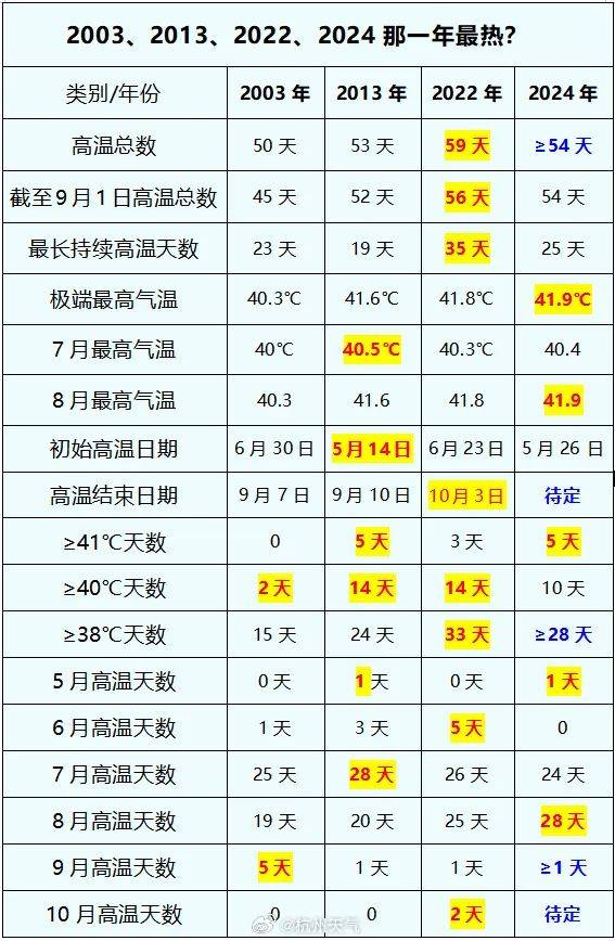 南方多地高温破纪录,一地暂停线下授课!