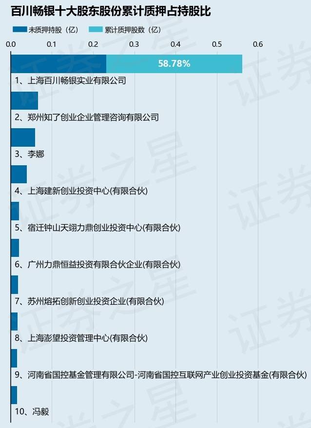 百川畅银(300614)股东上海百川畅银实业有限公司质押1150万股,占总