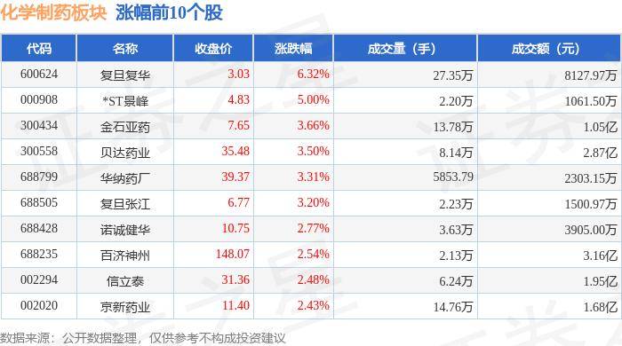 75%,复旦复华领涨,主力资金净流出299亿元