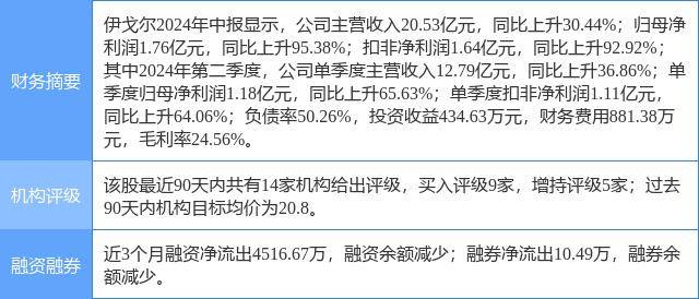 伊戈尔涨5.21%,西南证券四日前给出"买入"评级,目标价20.80元