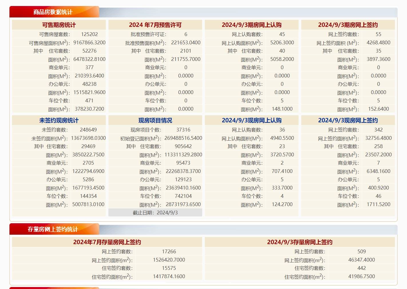 壹伴：澳门精准2023一肖一码-杭州房地产市场：待售二手房从7.7万套，增加到16.1万套！