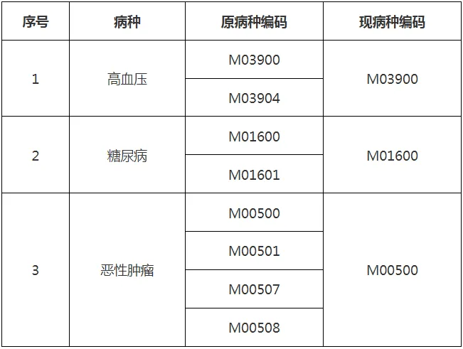 新修订部分病种认定标准向上滑动阅览一,高血压1