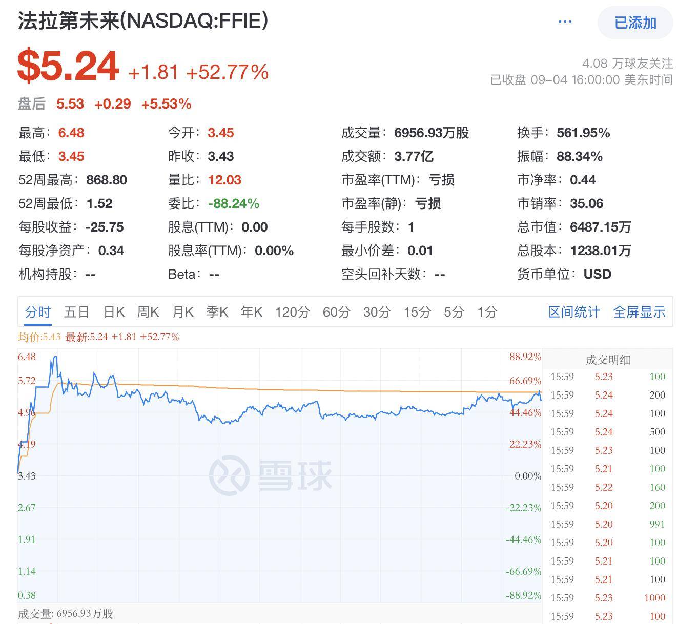 法拉第未来股价暴涨80%：上半年亏11亿，贾跃亭仍在“找钱”续命-法拉第未来股票上市首日