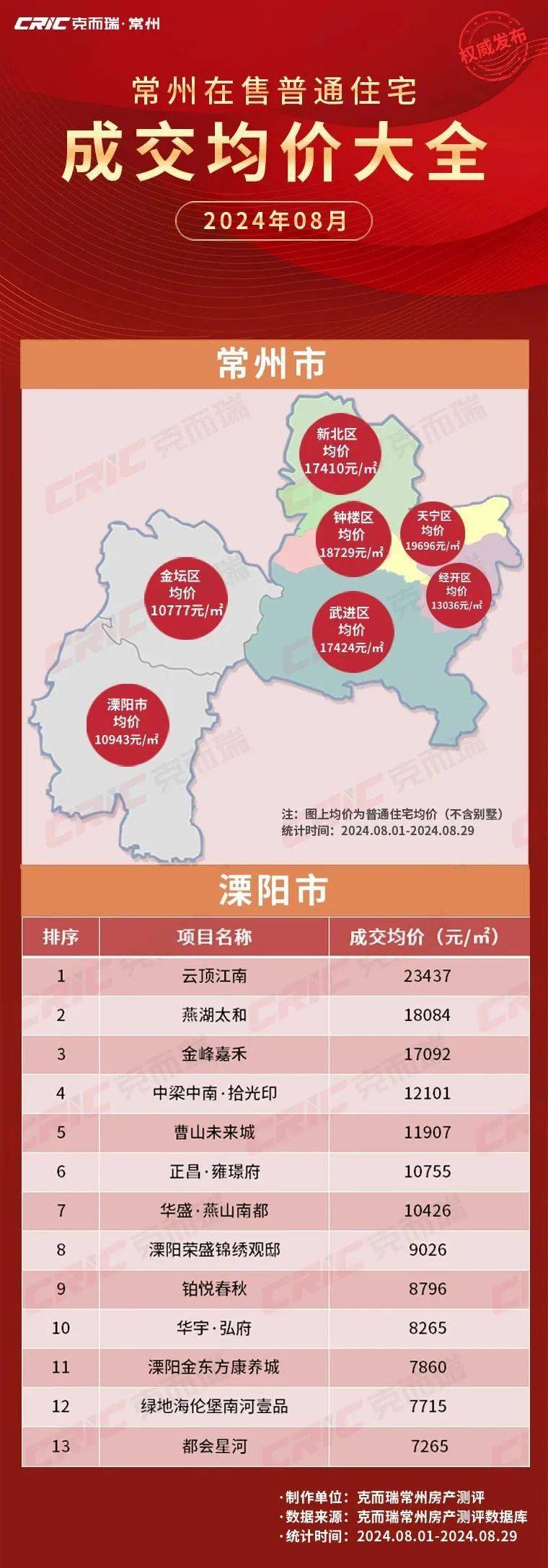 溧阳一周房讯|价格参考！8月溧阳一手房成交均价&住宅销售top10