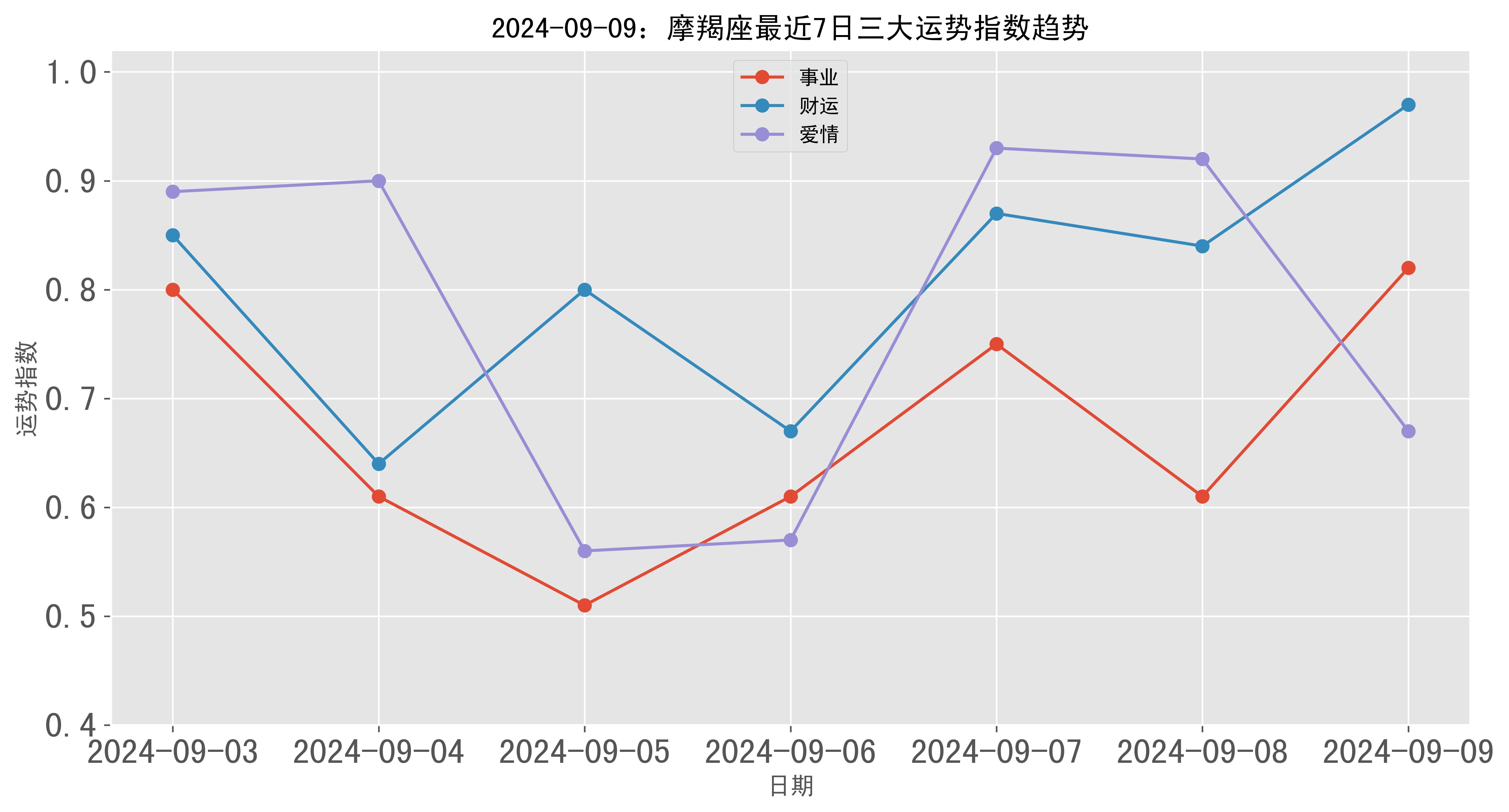 2024年09月09日摩羯座三大运势指数