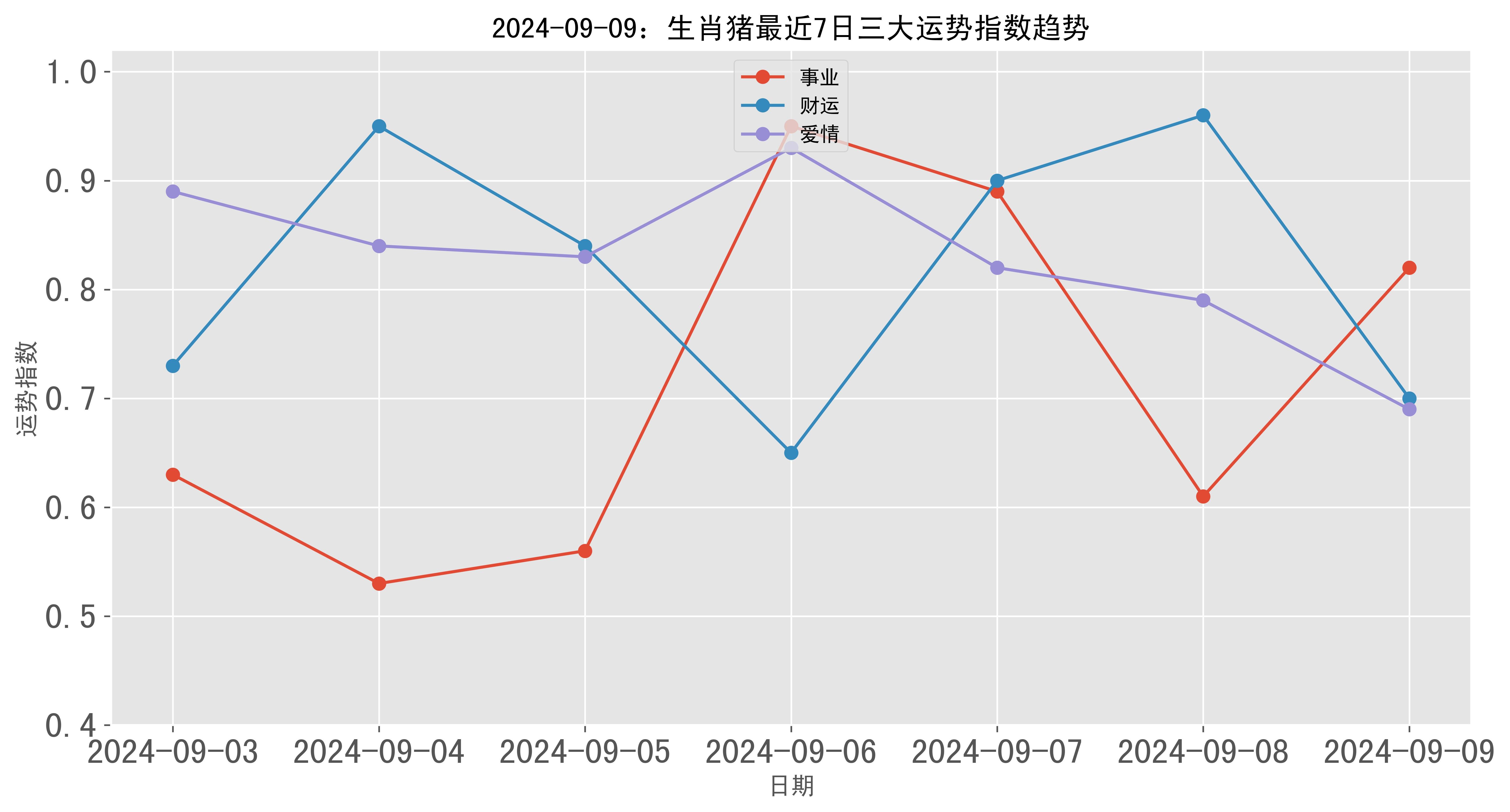 2024年09月09日生肖猪三大运势指数