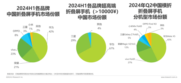 华为Mate XT 非凡大师三折叠手机正式预订：再一次开启高端折叠新时代 