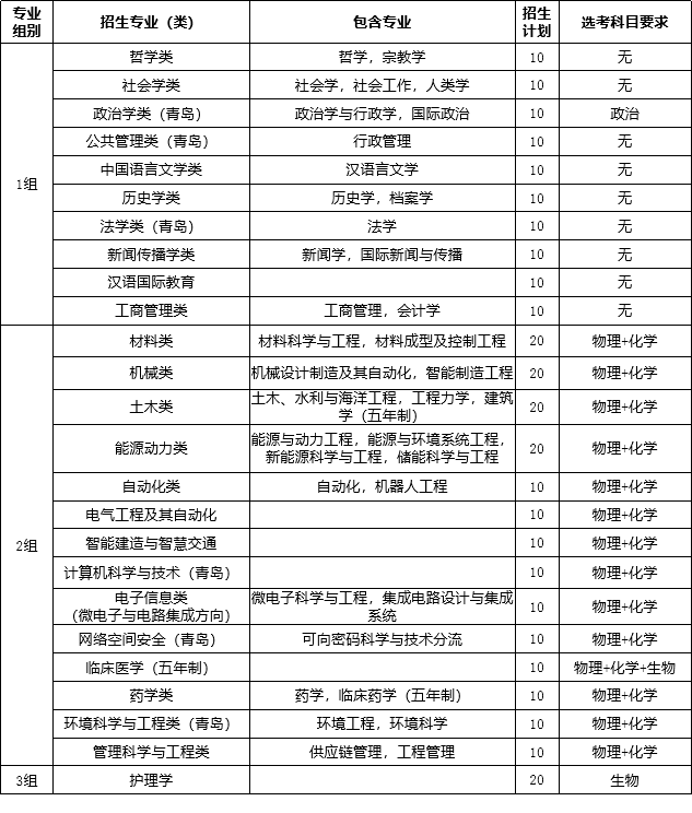 2024年山东省综合评价19所院校报名条件汇总！_招生_考生_专业
