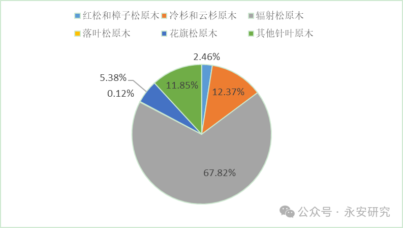 必赢永安研究丨我国针叶原木进口格局分析(图3)