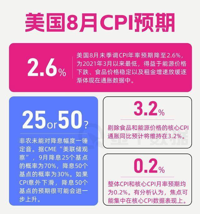 今晚CPI能否“扬眉吐气”，让美联储9月“直击”50个基点？