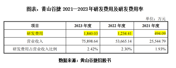 黄山谷捷研发费用突增，深交所责令整改核算瑕疵|创业板IPO