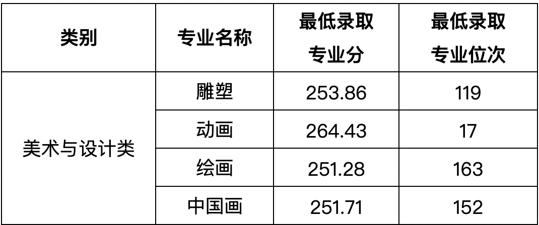 美术分数和文化课折算方法_美术生文化课分数线_美术文化课分数线怎么算