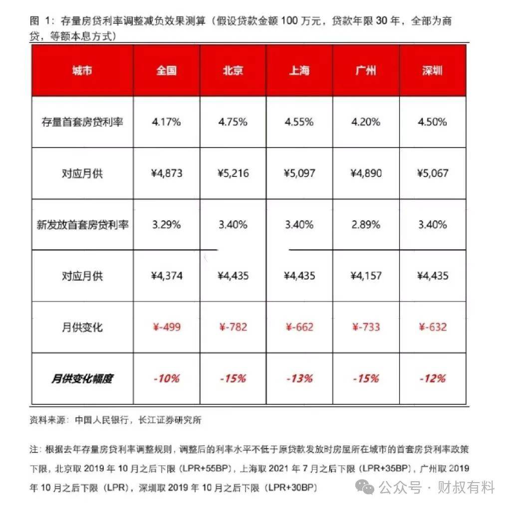 最快本月下调存量房贷利率?_贷款_基点_市场