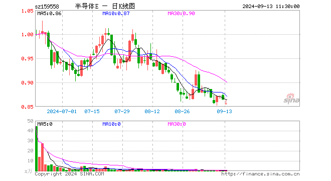 10月份半导体基金（本年
半导体基金怎么样）《半导体基金几月有行情》