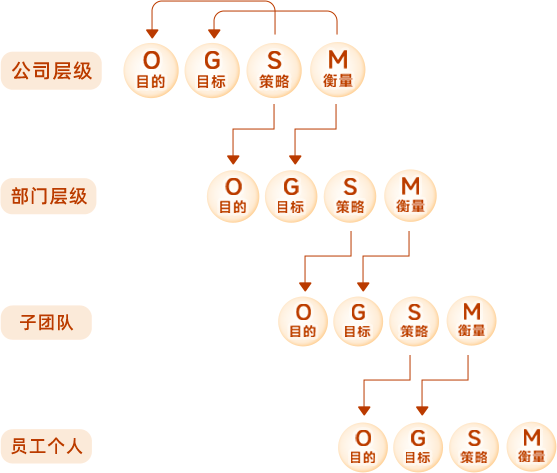 钉钉Agoal推出国内首个OGSM线上工具系统，打造战略落地闭环