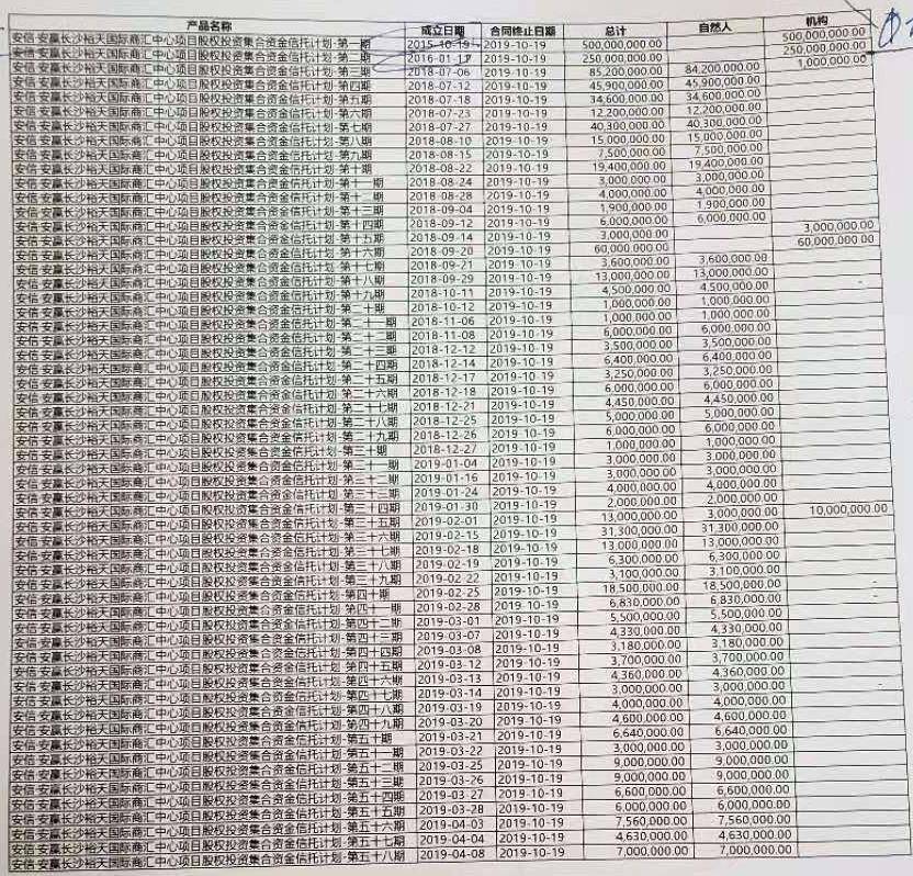 独家｜安信信托裕天项目借新还旧滚动发行 投资者怀疑资金被挪用