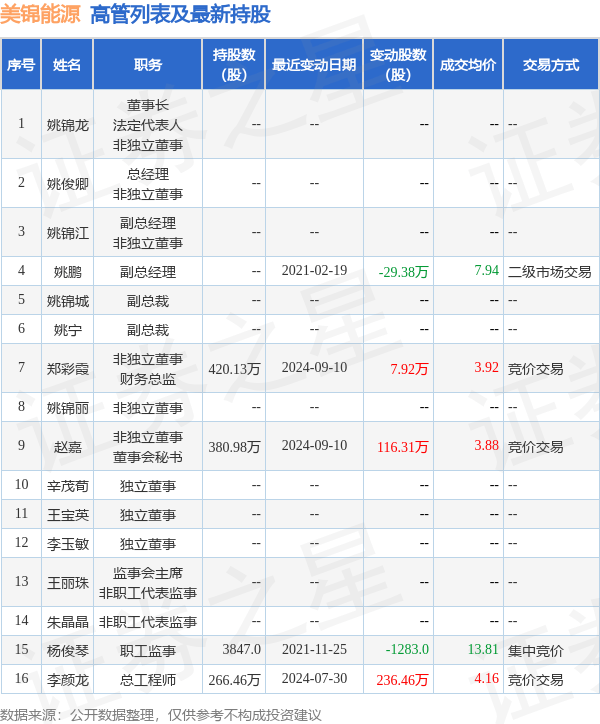 美锦能源:9月12日高管赵嘉,李颜龙增持股份合计1800股