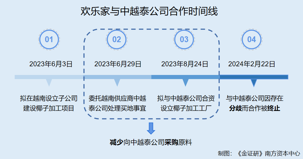 欢乐家：与供应商合作告吹布局上游或失先机