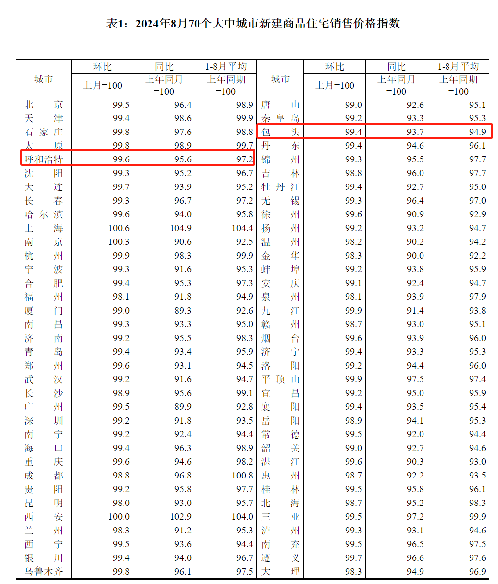 事关房价，最新公布！内蒙古这些城市有变化→