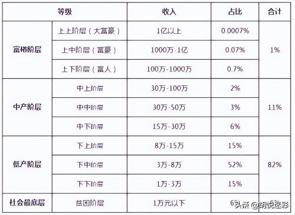 国内中产阶级新标准:全国仅有3320万户!你家达标了吗?