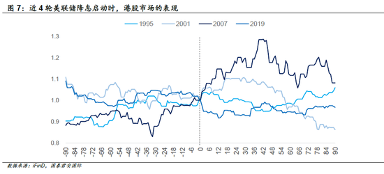 复盘美联储历次降息：哪种场景最有利于港股上涨？