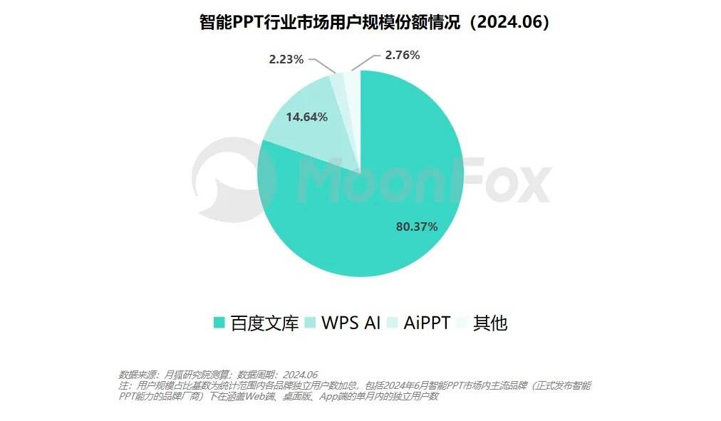 一款15年历史的大厂产品，如何在AI时代“杀”到榜一｜涌现36人