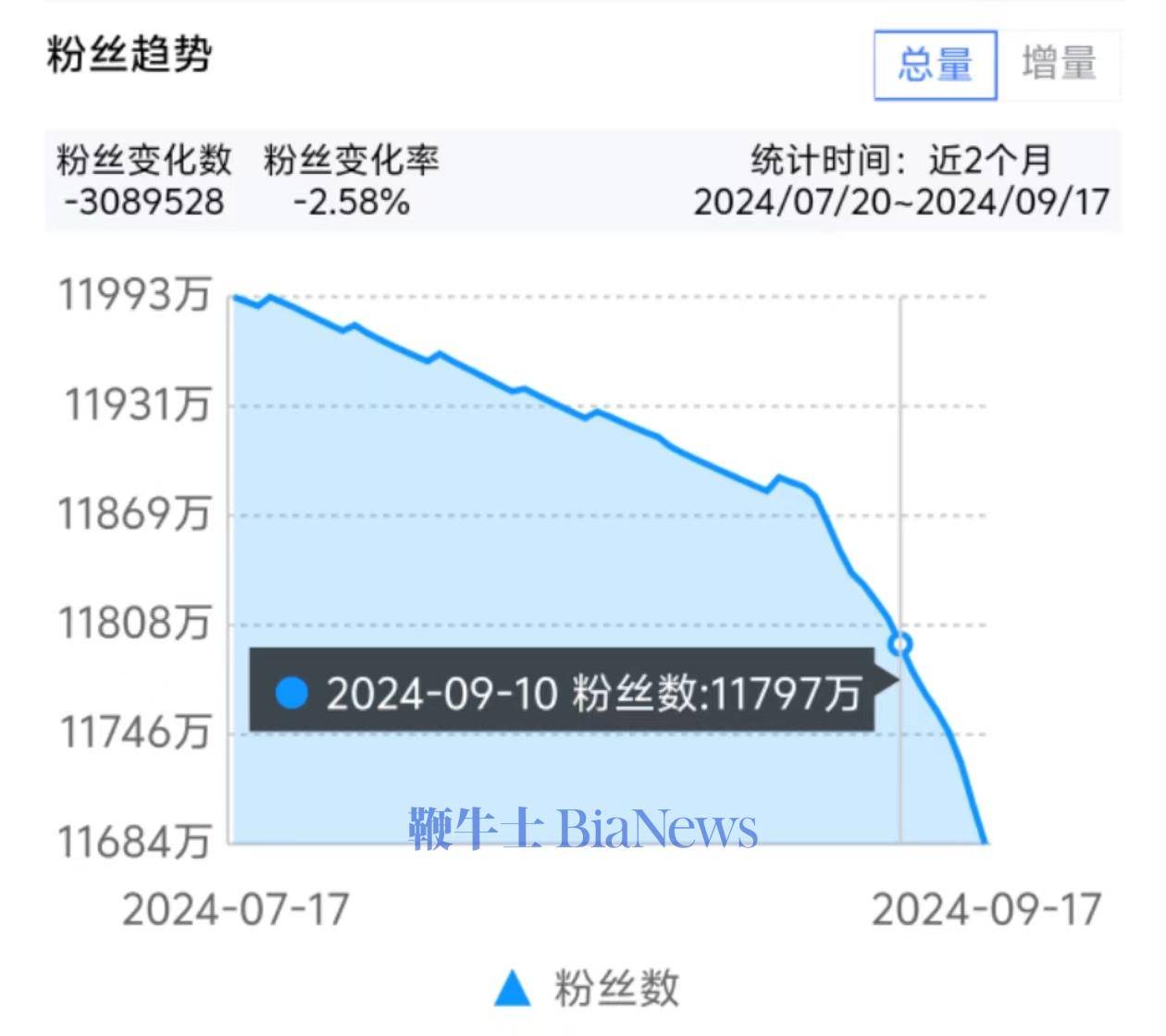 「疯狂小杨哥」一周掉粉超百万