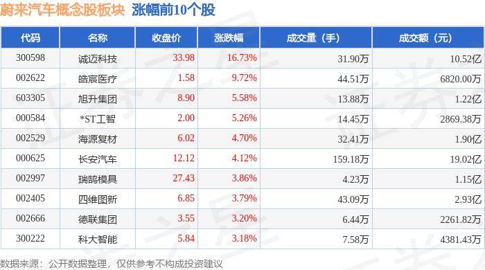 蔚来汽车概念股板块9月19日涨1.26%，诚迈科技领涨，主力资金净流入4.45亿元