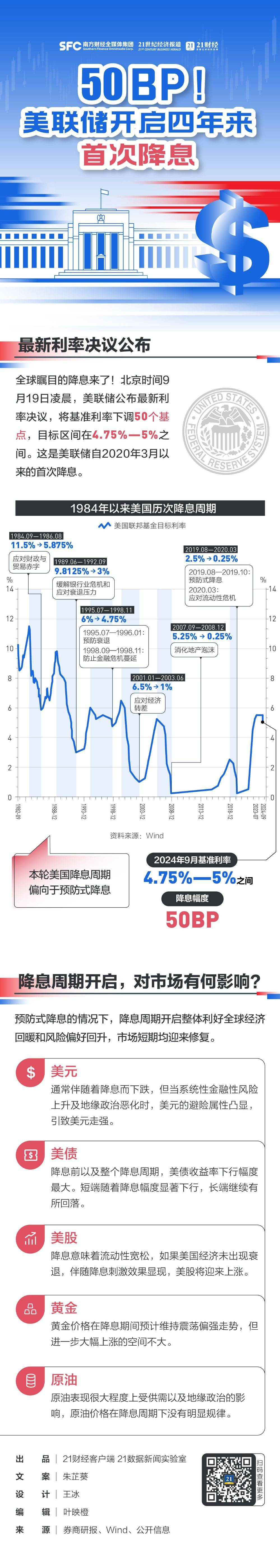美联储降息50个基点！市场影响如何？一图复盘历次降息周期_决议_利率_区间