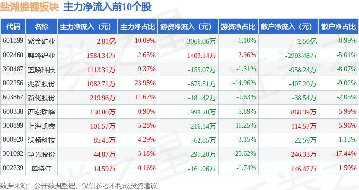 8%,智慧农业领涨,主力资金净流入132亿元