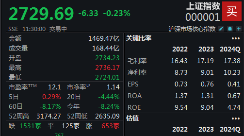 信创产业链集体爆发，沪指半日微跌0.23%