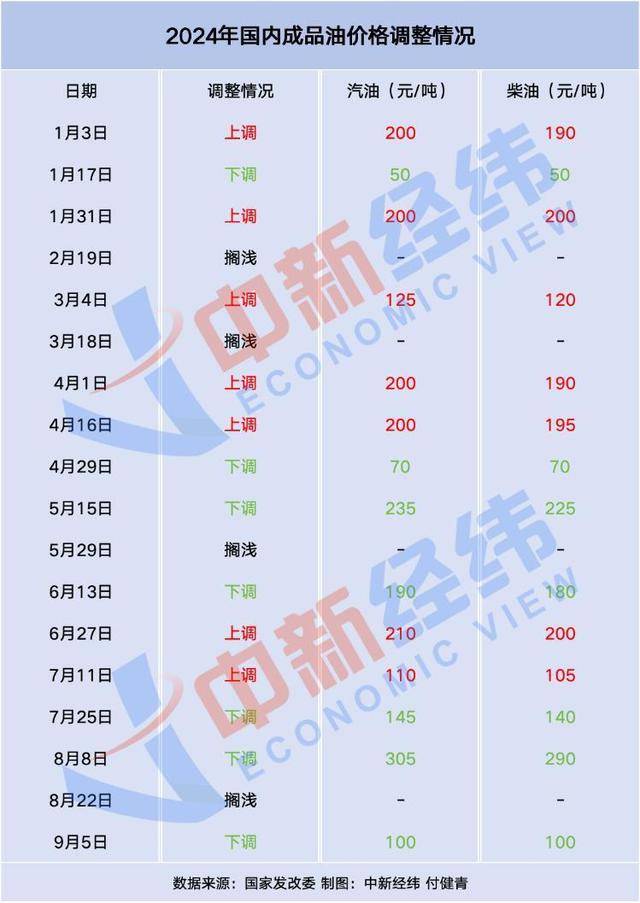 国庆出行注意！油价或现年内最大跌幅