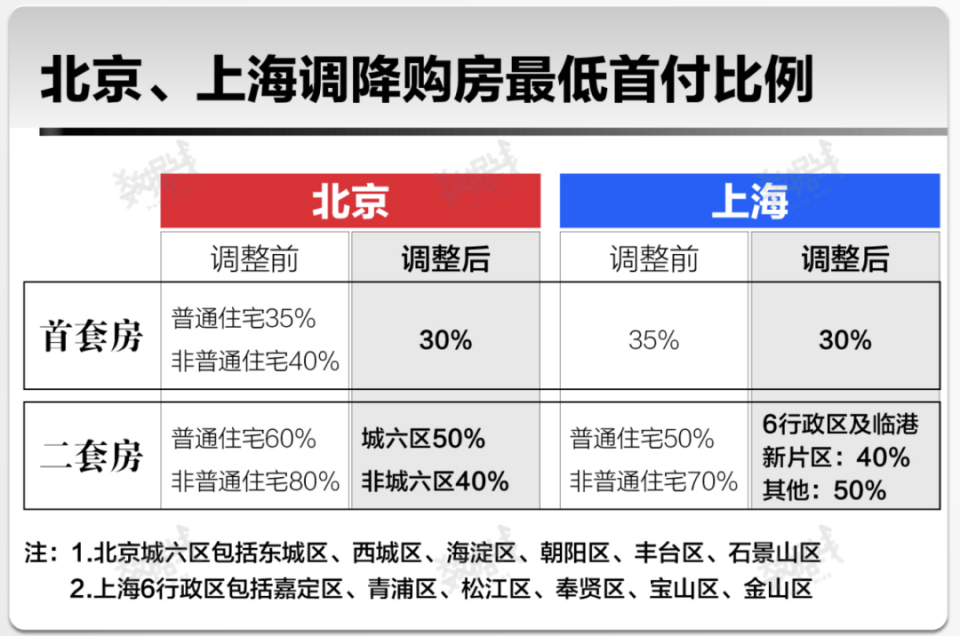 北京房价，跌回8年前了！