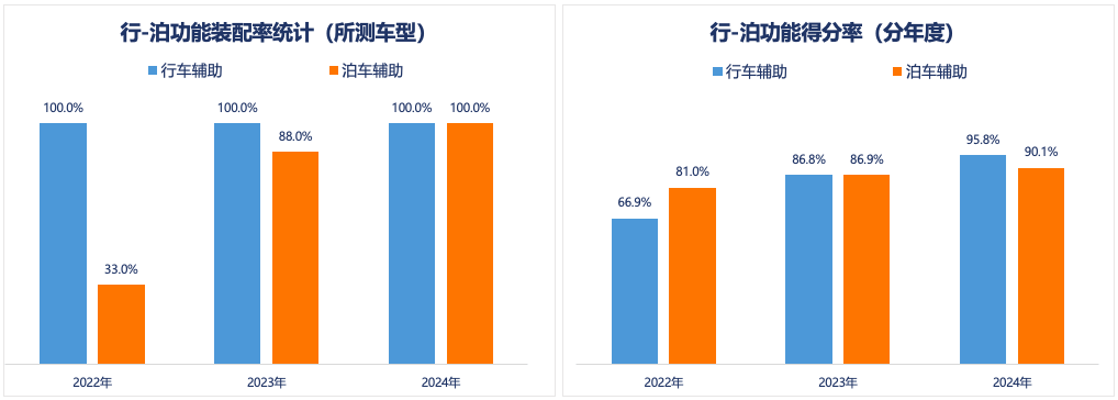 透过49款车型测评结果，中汽测评发现辅助驾驶五大趋势