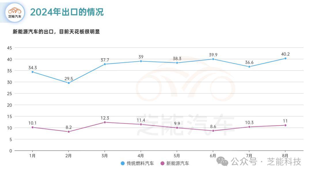 芝能月报 | 8月中国汽车出口：保持增长势头-2020年中国汽车出口