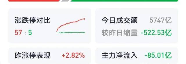 原创
  A股尾盘强势拉升！下周大盘走势一目了然！ 第6张
