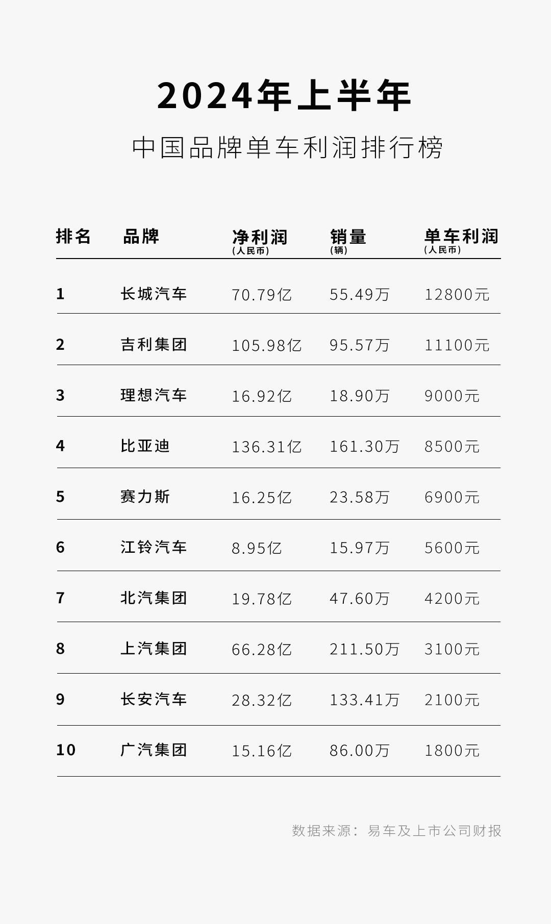 单车只赚8500元，比亚迪薄利多销卷技术